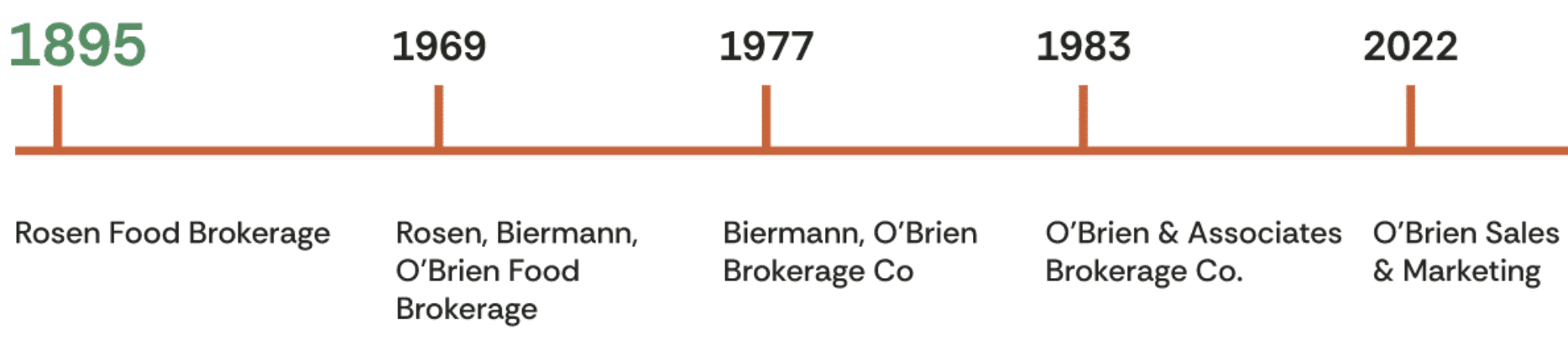 Obrien Sales and Marketing History